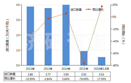 2012-2016年8月中國聚酯短纖＜85%棉混印花斜紋布（平米重＞170g）(HS55144200)進口量及增速統(tǒng)計